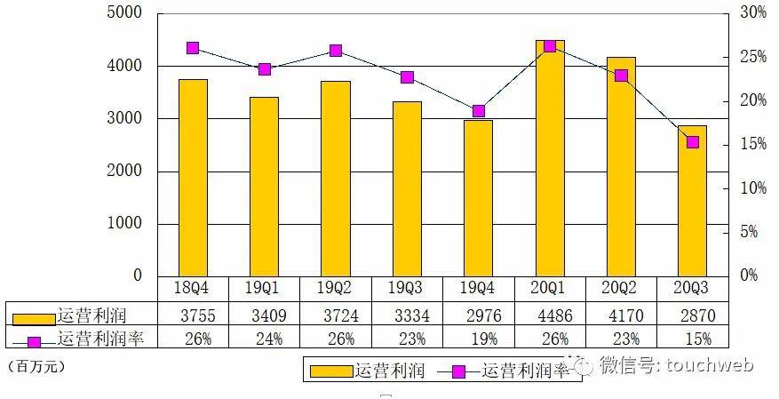 利润率|网易Q3季报图解：净利28亿 同比降78%