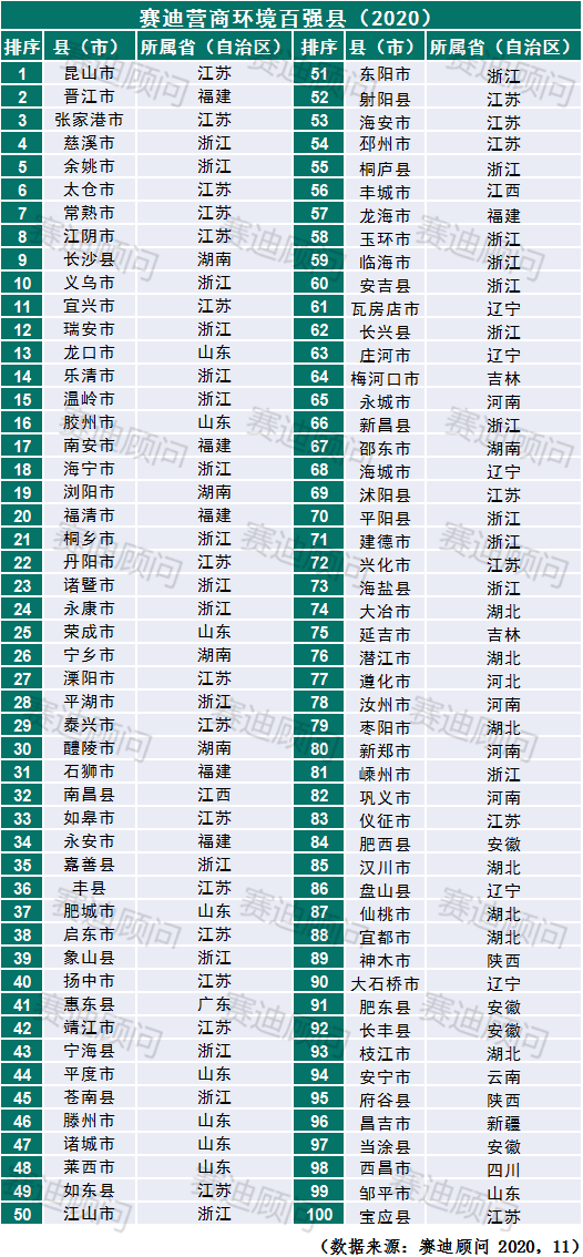 2020赛迪全国百强县_如皋上榜2020赛迪营商环境百强县榜单,位列南通第一