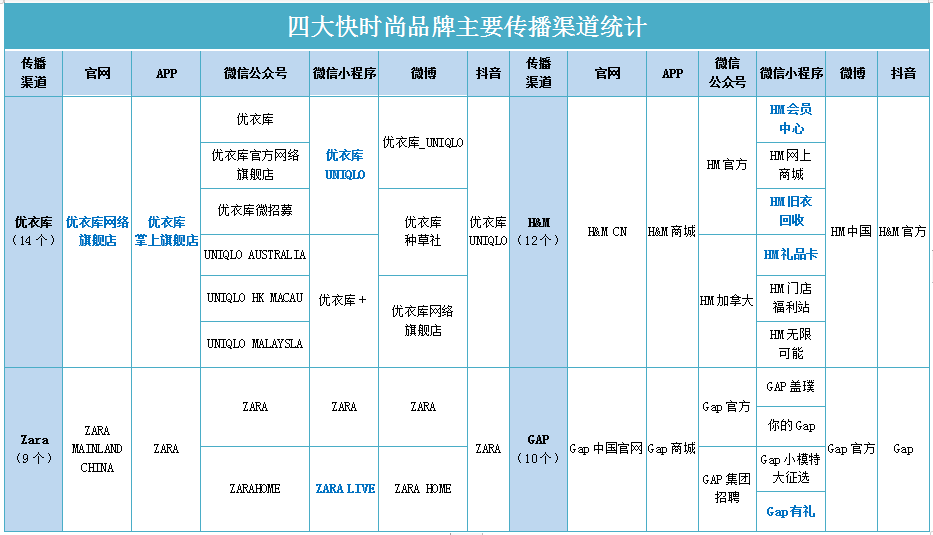 优衣库|数字化转型，看4大快时尚品牌如何花式自救？