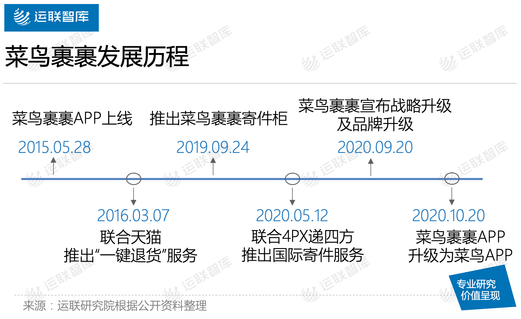 研究|运联研究 | 菜鸟裹裹能否撼动顺丰的地位？