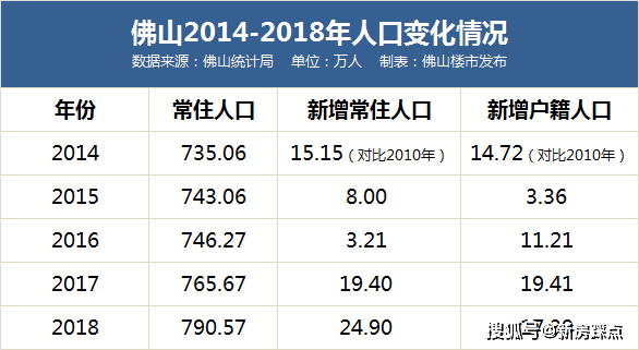 佛山户籍人口_15个特大城市户籍人口均女多男少,大城市更适合女性生存(3)