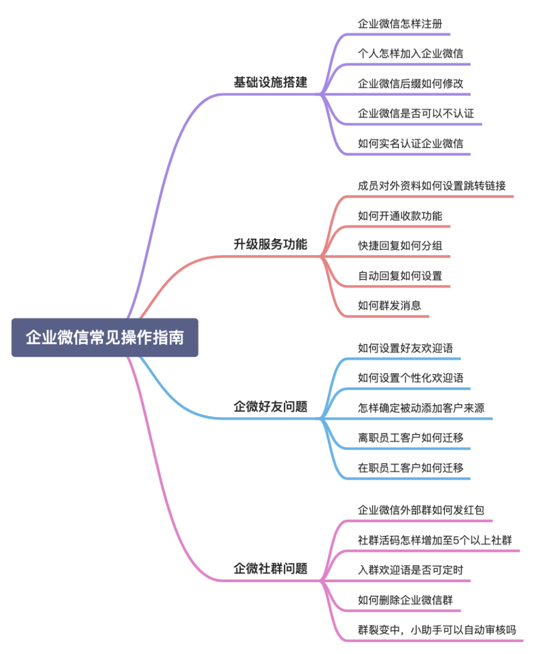 因为|企业微信裂变效能提高37%，因为我有这个操作指南！