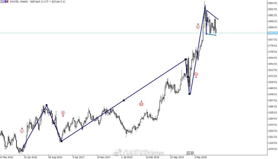 黄金热快速退却，黄金ETF又接连减仓，背后或有这三大原因375 / author:GKFXPrimeJiekai / PostsID:1583689