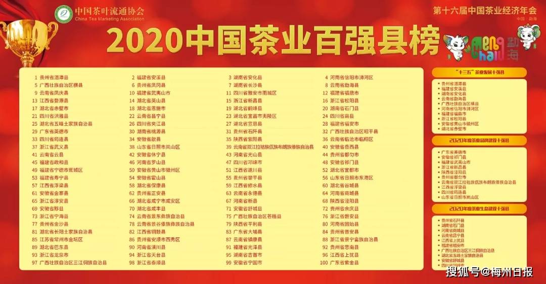 2020年梅州市各县GDP_2020中国茶业百强县、企业榜单出炉!梅州2茶企上榜