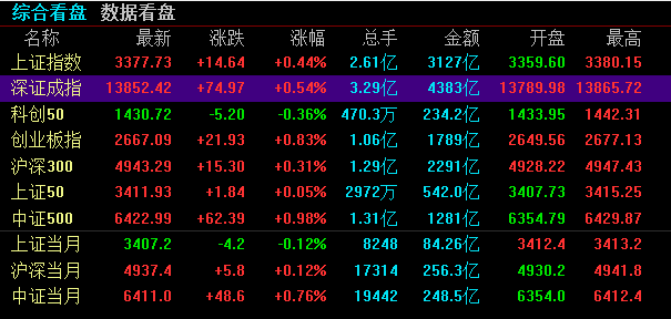 涨幅居前|三大指数集体反弹，周期性板块涨幅居前