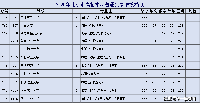 2020年北京高考分数_2020“北京林业大学”在四川各专业录取分数线
