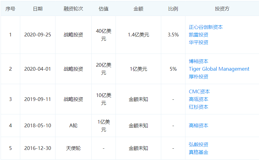 品牌|市值超800亿！红杉、高瓴押注的它，3年暴涨40倍