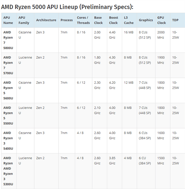 系列|AMD锐龙5 5500U曝光，上一代R5换了个马甲？