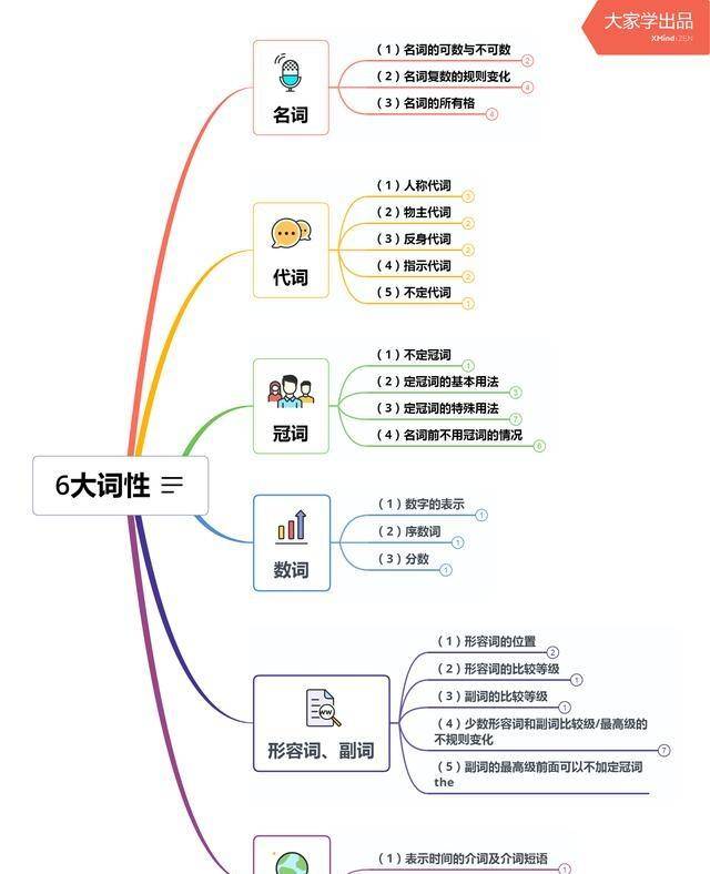 6大词性思维导图 (1)名词的可数与不可数 可数名词指表示的人或事物