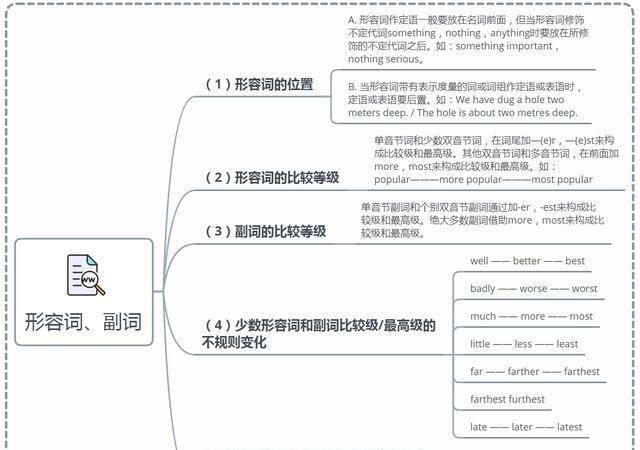 高中英语基础语法:6大词性的知识点和思维导图