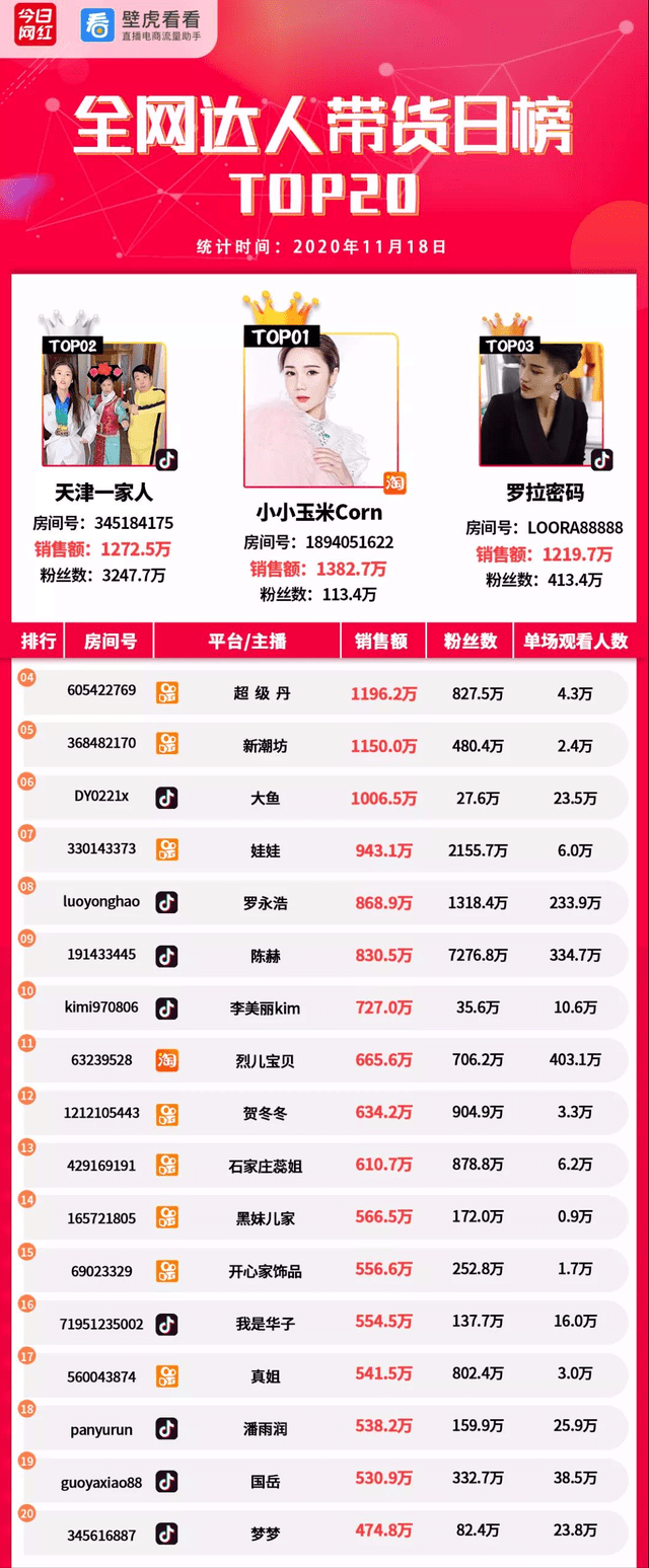 榜单|电商带货榜（11.18）|抖音top20GMV超过淘宝 ；西瓜视频推出视频带货