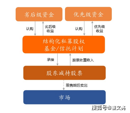 股票大宗交易的资金方有哪些？