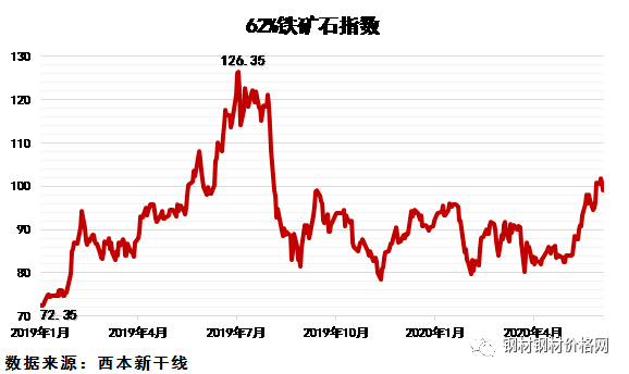 2021年钢材价格预测图