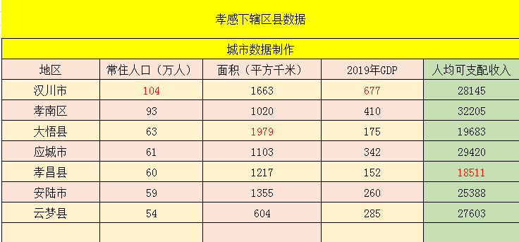 湖北孝感各县gdp一%_湖北有一县市,由孝感代管,4条高速贯穿境内,人均GDP为65269元