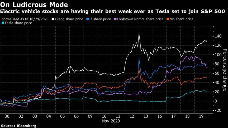 特斯拉打破记录攀升至纳斯达克表现最佳