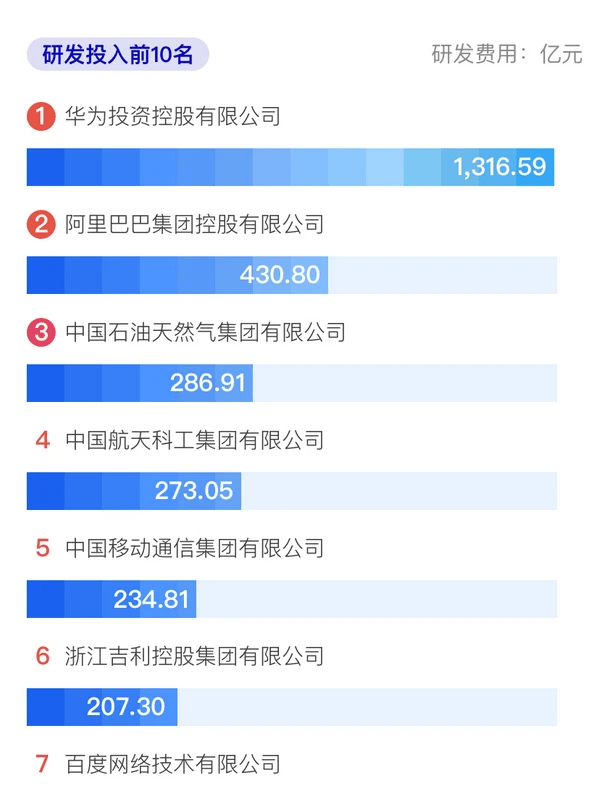2020全球企业研发投_2020中国企业研发投入排名