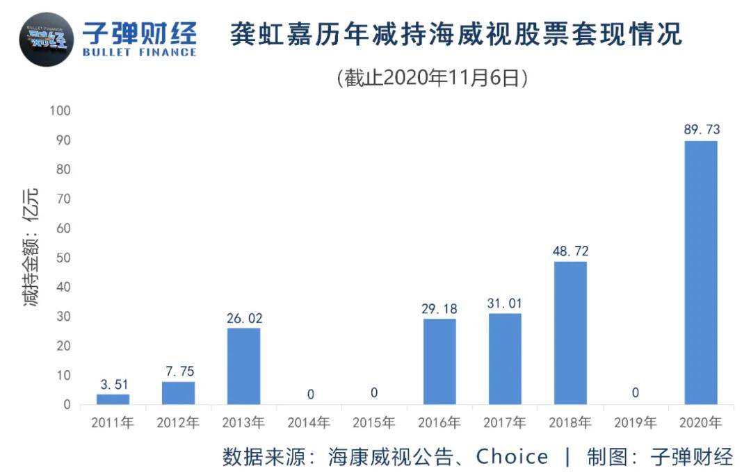 资产|“套现王”套现236亿，海康威视上演财富接力赛