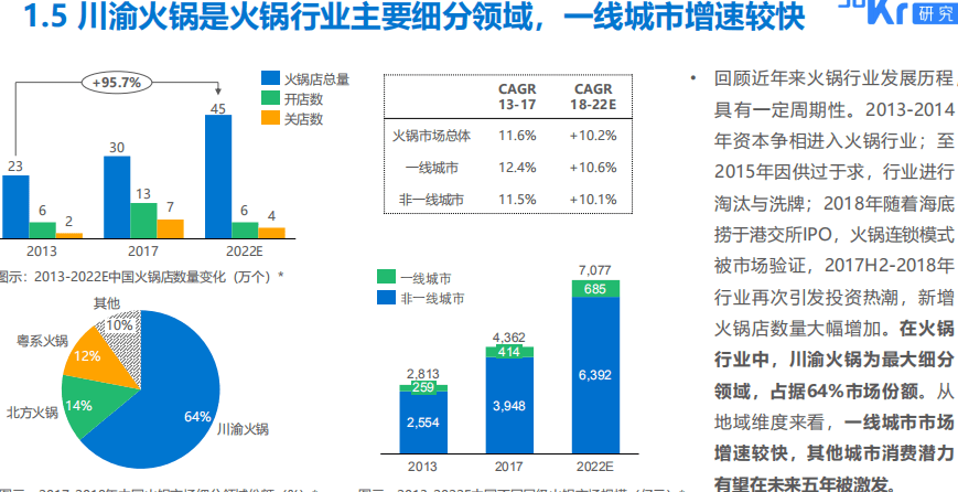 火锅行业研究及消费者调研报告:舌尖上的"古董羹"