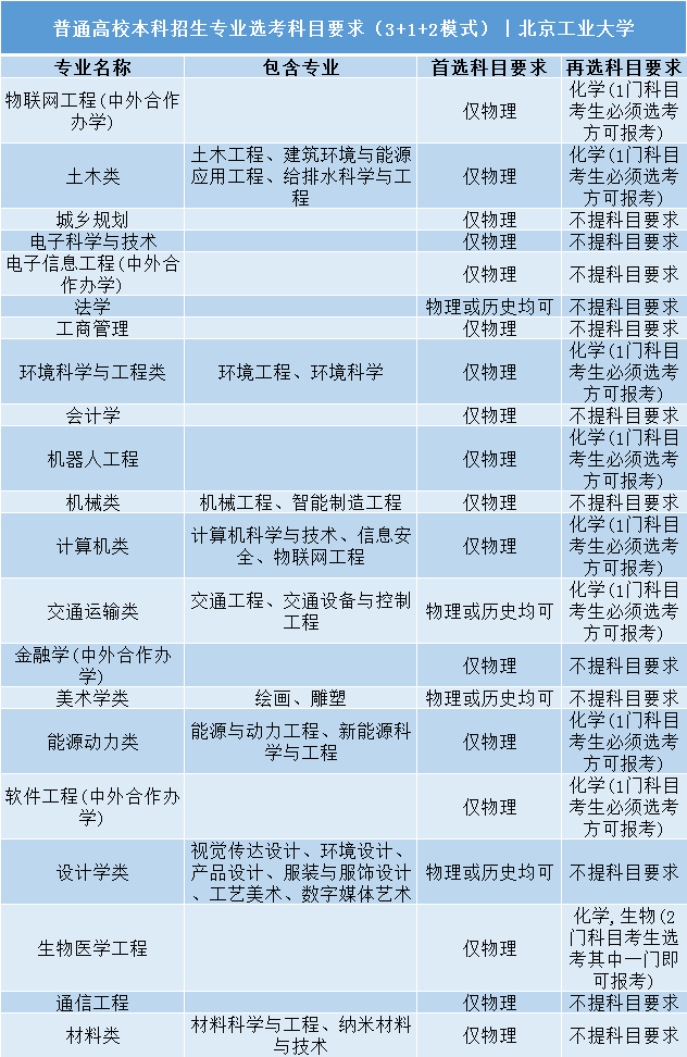 高考|事关明年高考录取: 全国112所985/211高校“3+1+2”选科要求公布!