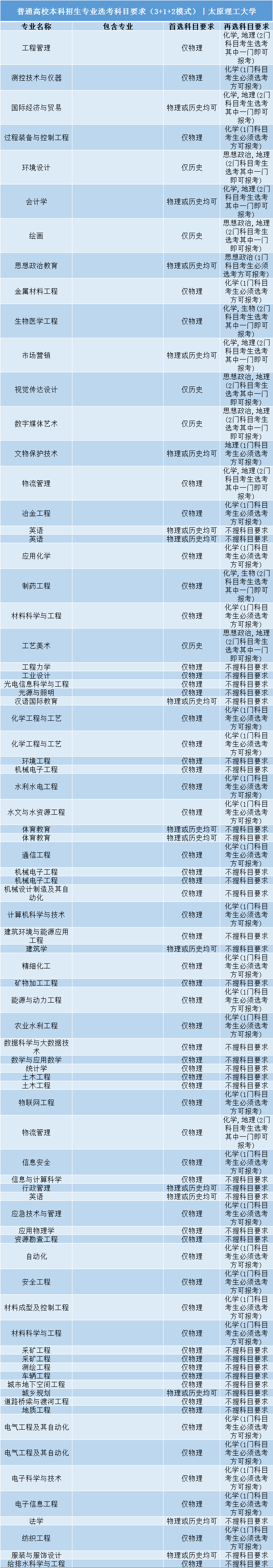 高考|事关明年高考录取: 全国112所985/211高校“3+1+2”选科要求公布!