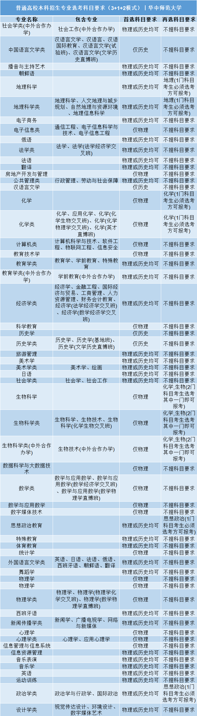 高考|事关明年高考录取: 全国112所985/211高校“3+1+2”选科要求公布!