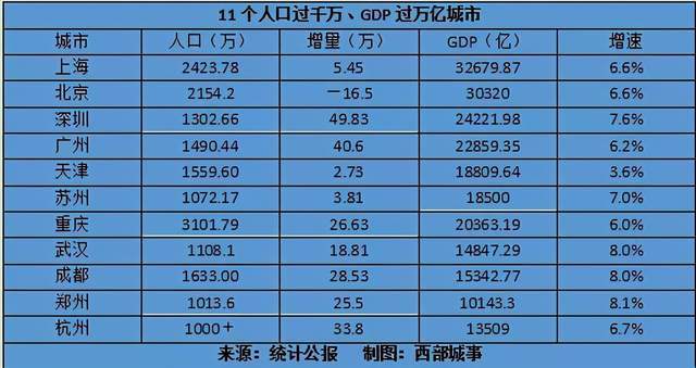 人口普查合肥人口gdp_千万人口城市人均GDP 洗牌 京苏深沪跨过发达经济体标准,多个 强省会 实现10年倍增