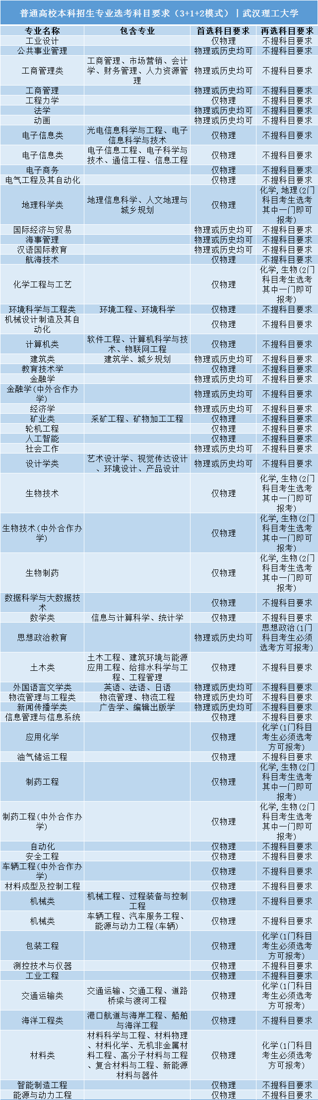 高考|事关明年高考录取: 全国112所985/211高校“3+1+2”选科要求公布!