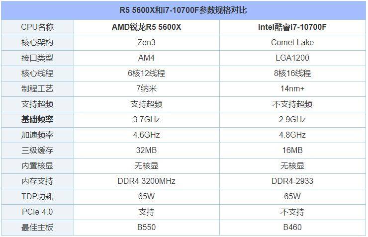 r5 5600x和i7-10700f参数对比