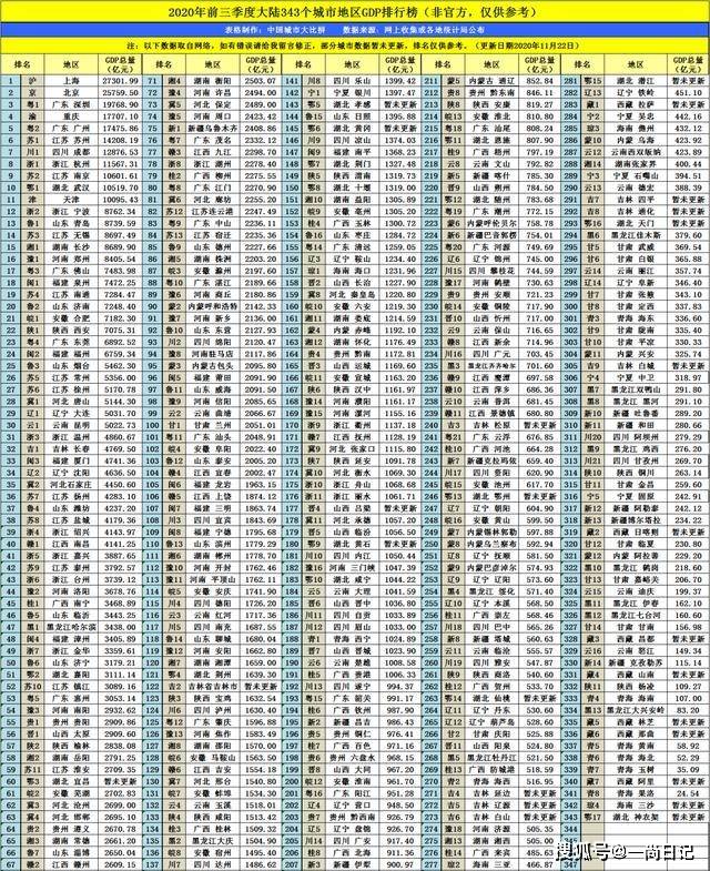 天津2020个季度gdp排名_青岛房价有别于天津将长期缓涨,拥有人口 产业和宜居资源强支撑