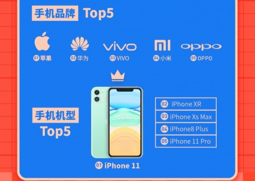 主导|转转手机市场分析：4G手机仍占主导，5G是大势所趋