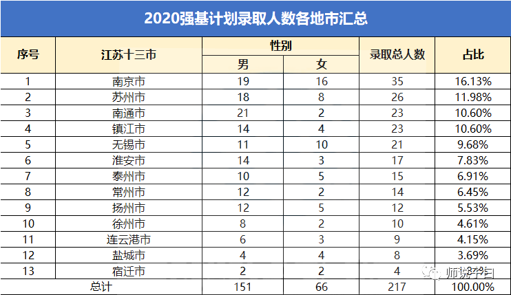 2020年清北人数排名_10人被清北录取,清华北大2020强基计划录取名单出炉