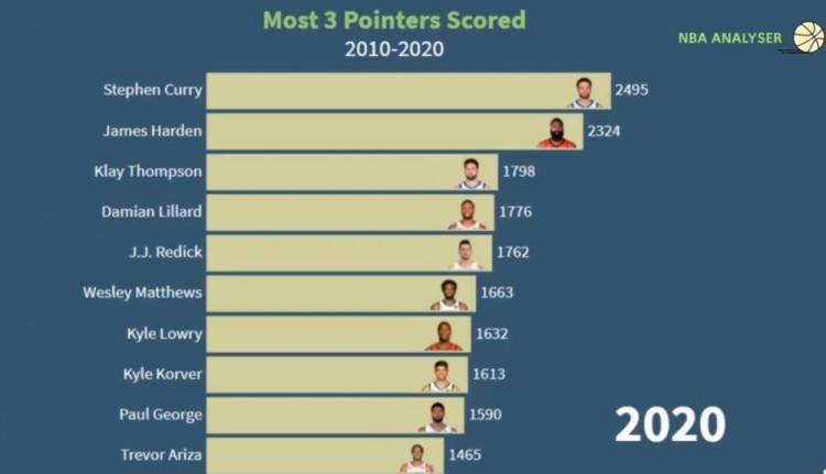 2020NBA现役排名_NBA现役关键能力球员排名!老詹不说第一,前三是没问题的