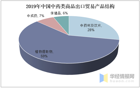 2019年中药行业发展现状及趋势,逐步规范化与标准化「图」_手机搜狐网