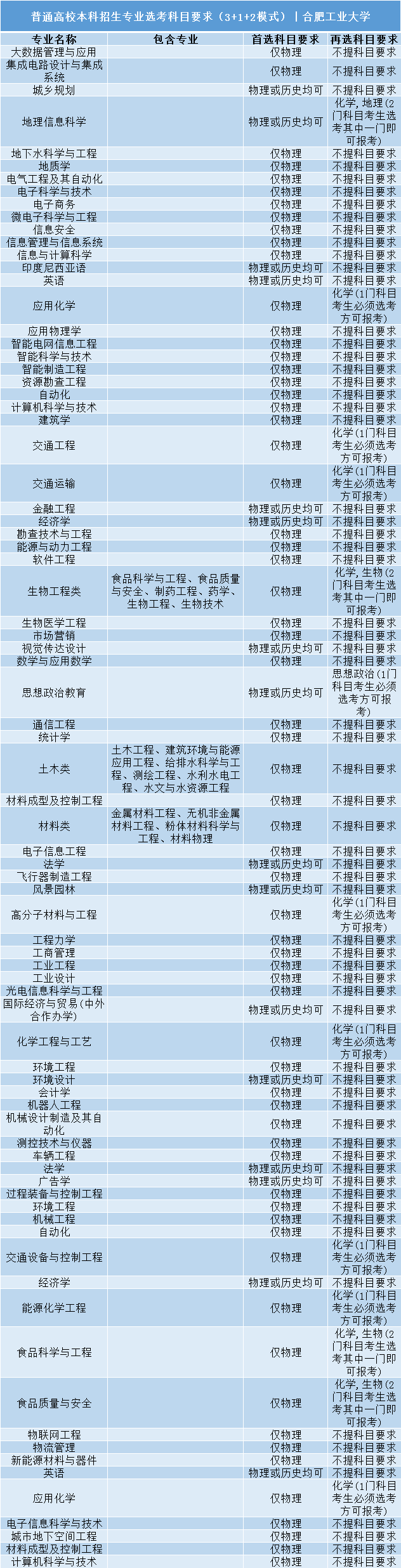 高考|事关明年高考录取: 全国112所985/211高校“3+1+2”选科要求公布!