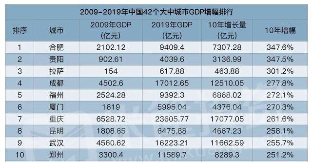 天津gdp全国增幅排名2020_2020年各省市区GDP排名 新