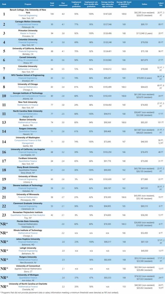 美国金融工程专业排名_美国金融危机图片(3)