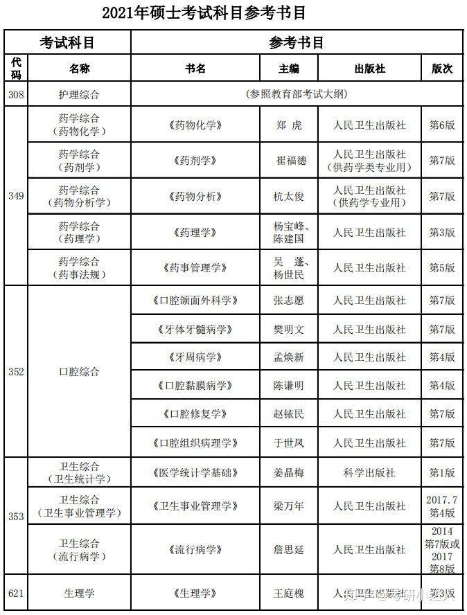 2021年北京协和医学院考研初试参考书目汇总(22考研可