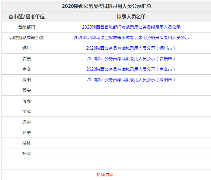 2020陕西公务员考试拟录用人员公示汇总