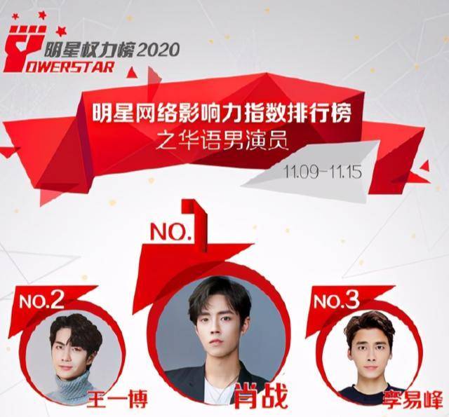 2020年男明星八月男_2020最新一期明星权力榜公开,肖战登顶华语男演员