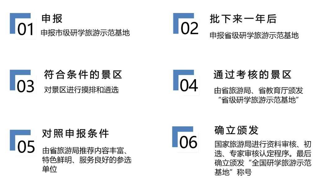 国家级研学旅游示范基地的设立条件及申报流程