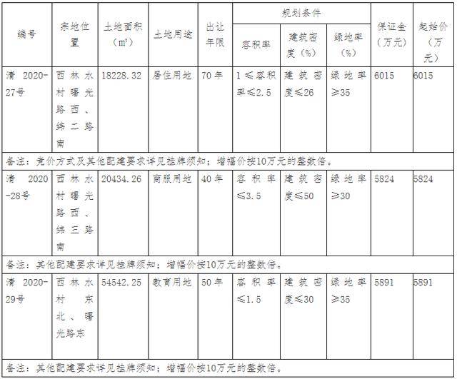 清苑区7宗地块共272.5亩土地挂牌出让,含4宗居住用地