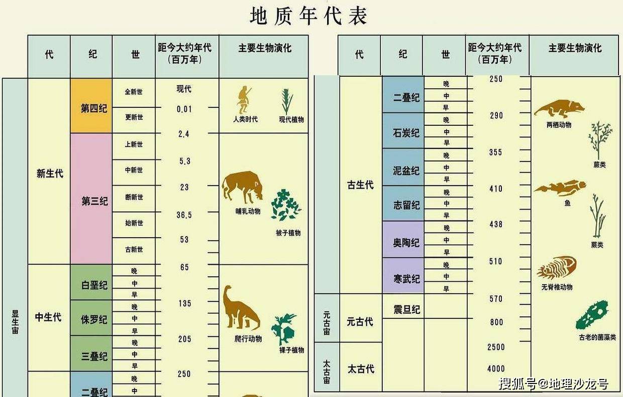 地球生命在演化过程中并不是一帆风顺的,由于自然地理环境的变化,会