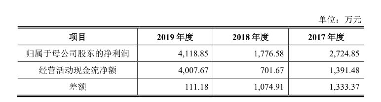 科汇股份冲关科创板: 税收优惠占比超3成 收入依靠赊销(图8)