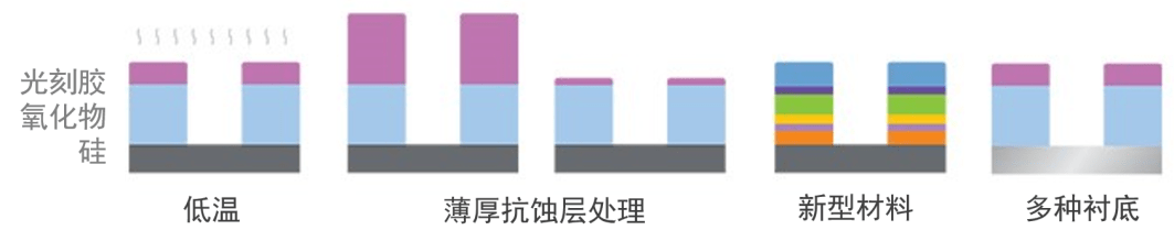 點(diǎn)擊進(jìn)入看圖評論 泛林集團推出全新適用于200mm的光刻膠剝離技術(shù)
