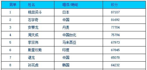 羽毛球男双排名2020_2020羽毛球排名最新球员排行榜更新(2)