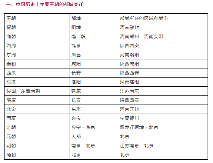 高中历史之中国古代的都城变迁史