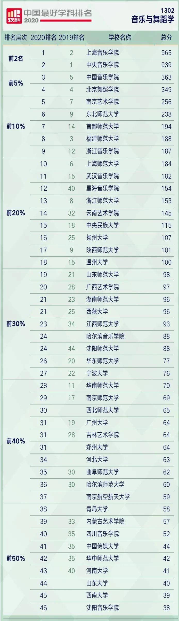 2020理科艺术排名_2020年中国最好艺术类学科排名公布,央音、上音、国音