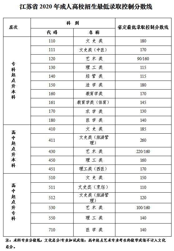 2020年江苏高考成绩_2020年江苏成人高考录取分数线