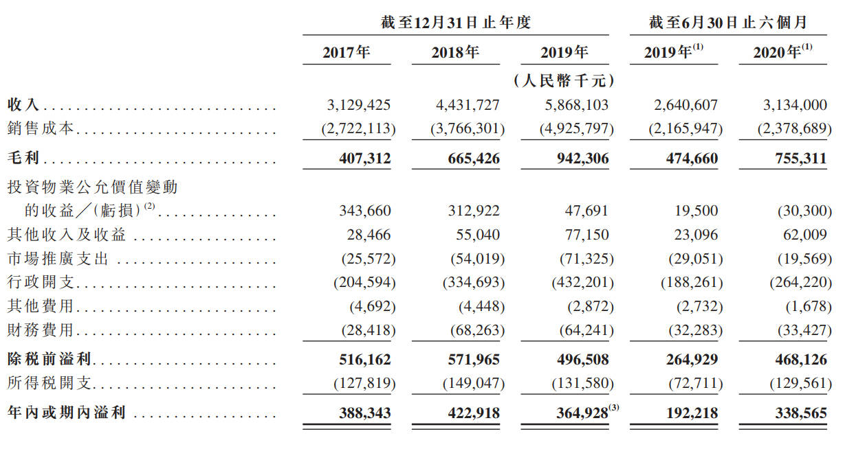 华润万象拟12月9日上市：募资将超百亿港元 高瓴