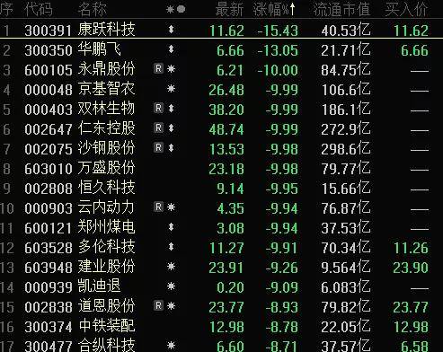 超级慢牛也崩了，15亿资金出逃，曾连涨10个月！